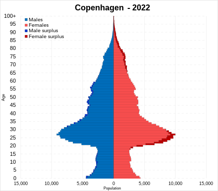 Population pyramid of Copenhagen Municipality in 2022