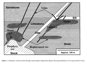 Cartoon cross-section showing manto ore deposits (USGS) Cross section showing manto ore deposits.png