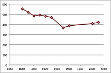 Total population of Culmington Parish, Shropshire as reported from the census of population from 1811-2011 Culmington Population Time Series 1811-2011.jpg