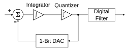 Miniatura para Modulación Sigma-Delta