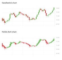 difference between traditional candlestick chart and Heikin-Ashi chart Difference between Heikin-Ashi chart and Candlestick chart.png