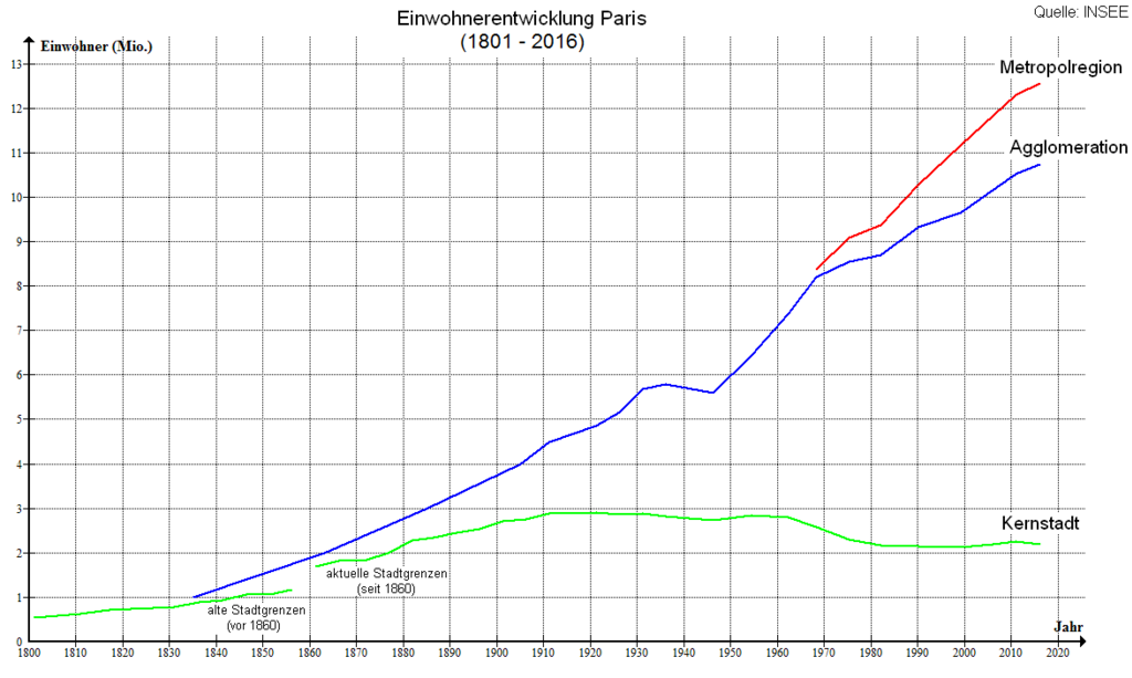 ** Banlieue ** 1024px-Einwohnerentwicklung_Paris
