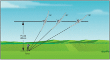 At the pivotal altitude, a turn can be made at any distance from the pylon with appropriate bank, and the pylon will appear to remain stationary FAA-H-8083-3A-Fig6-14-PivotalAltitude.gif