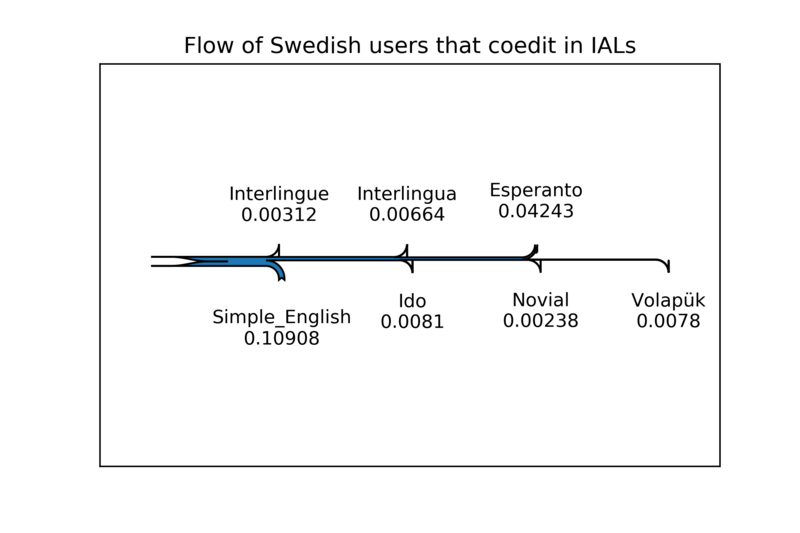 File:Flow of Swedish users that coedit in IALs.png