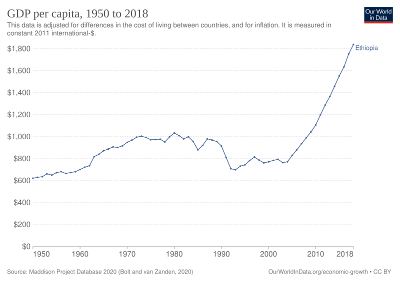 File:GDP per capita development of Ethiopia.svg