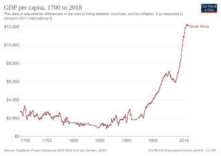 <span class="mw-page-title-main">Economic history of South Africa</span> Aspect of South African history