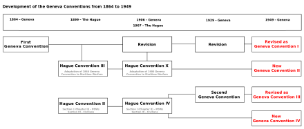 The progression of the Geneva Conventions from 1864 to 1949.