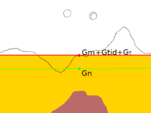 Hypothetical gravity measurement corrected for tides and terrain Gravity anomaly terrain.png