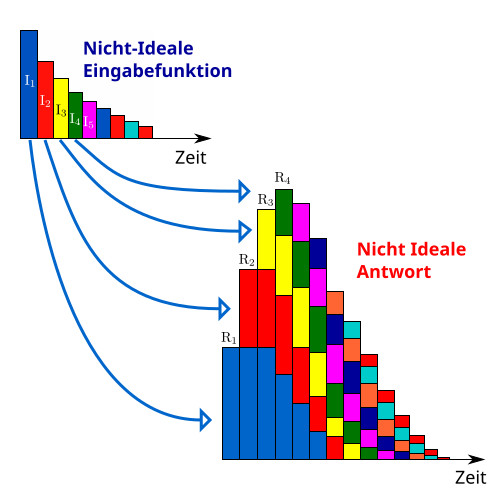 File:IllustrationOfTheResponseToNonIdealIInputInDeconvolutionRenography-de.svg