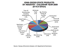 Iowa gross state products by industry, 2009[144]