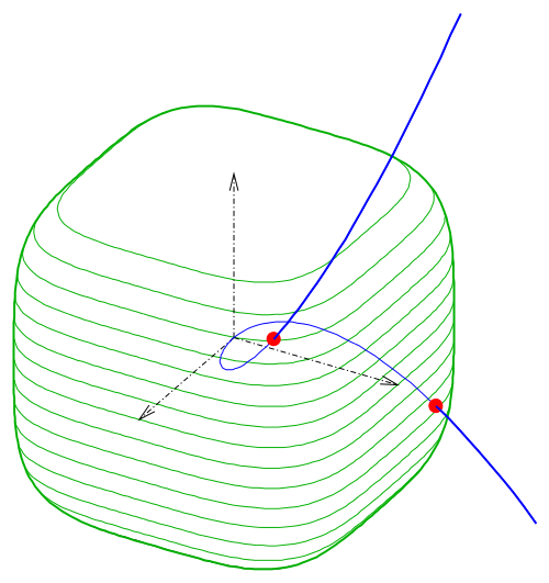 intersection of curve 
  
    
      
        (
        t
        ,
        
          t
          
            2
          
        
        ,
        
          t
          
            3
          
        
        )
      
    
    {\displaystyle (t,t^{2},t^{3})}
  
 with surface 
  
    
      
        
          x
          
            4
          
        
        +
        
          y
          
            4
          
        
        +
        
          z
          
            4
          
        
        =
        1
      
    
    {\displaystyle x^{4}+y^{4}+z^{4}=1}