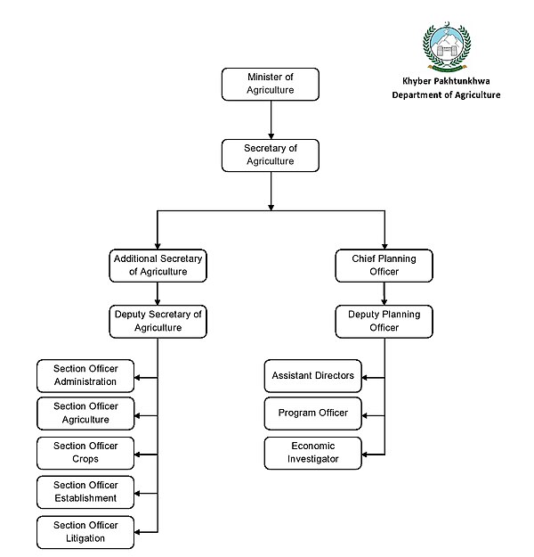 Chart Of Accounts For Agricultural Farm