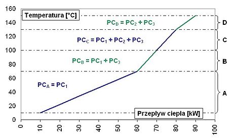 Diagram 2. Krzywa złożona powstała z nałożenia wykresów cieplnych poszczególnych wymienników