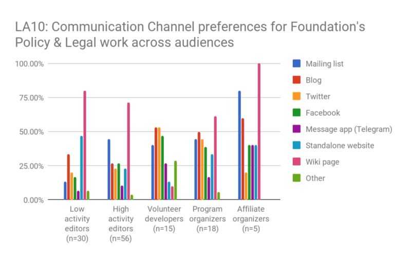 File:LA10 - Communication channels preferences for policy & legal work.png