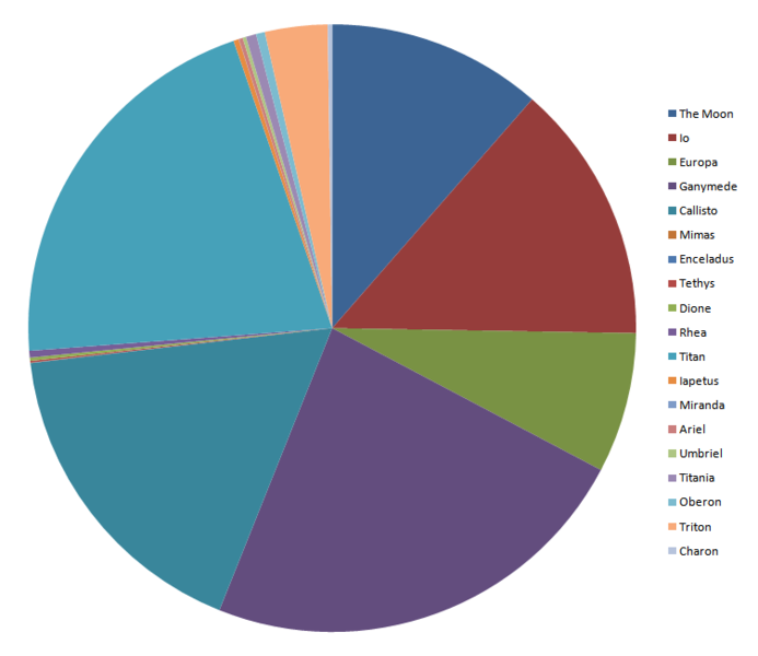 File:Masses of all moons in the Solar System.png