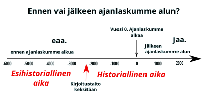 Tämä kuva havainnollistaa menneisyyden jakamista vuoden 0 perusteella aikaan ennen ja jälkeen ajanlaskumme alkua.