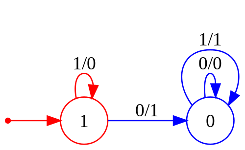 Moore diagram of Binary Adding Machine