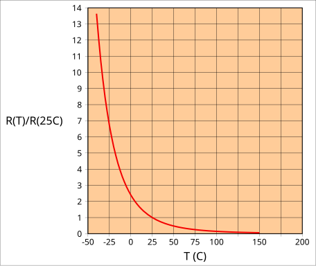 File:NTC Thermistor RT Characteristic1.svg