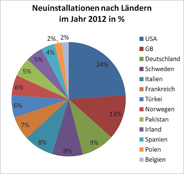 File:Neuinstallationen nach Ländern im Jahr 2012 in %.jpg