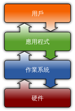 File:Operating system placement-zh-hk.svg