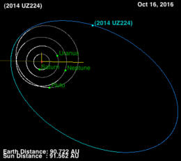 Orbita anului 2014 UZ224.png