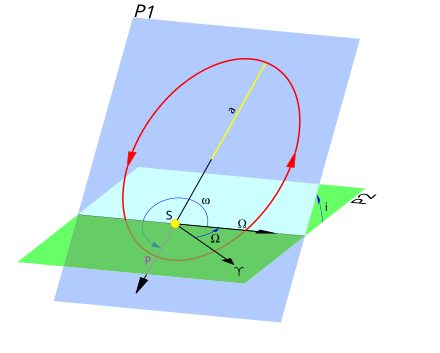 Argument Du Périastre: élément orbital permettant de définir l'orbite d'un corps autour d'un autre