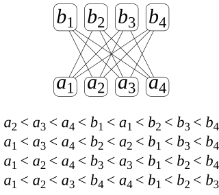 Order dimension Mathematical measure for partial orders