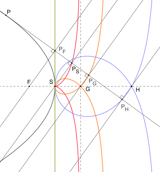 File:Parabel fusspunkkurve zissoide.svg