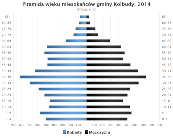 Piramida wieku Gmina Kolbudy.png