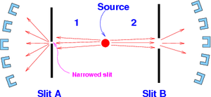 Fig.2 Experiment with slit A narrowed, and slit B wide open. Should the two particle show equal scatter in their momenta? If they do not, Popper says, the Copenhagen interpretation is wrong. If they do, it indicates action at a distance, says Popper. Popper-experiment-2.png