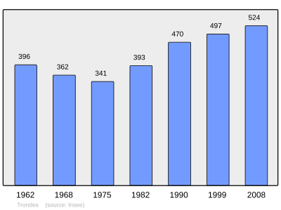 Reference: 
 INSEE [2]