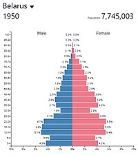 Демографическая пирамида БССР в 1950 г