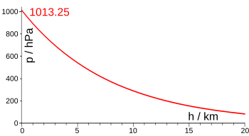 Pression Atmosphérique