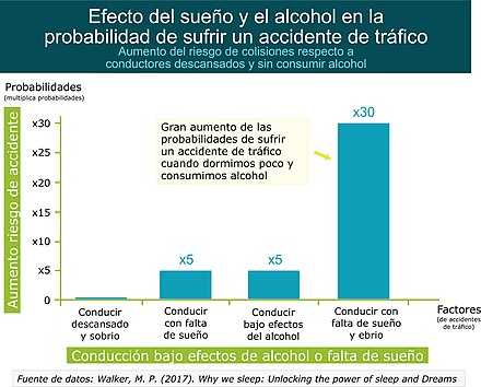 Gráfica sobre la probabilidad de sufrir accidente de tráfico bajo efectos del alcohol o falta de sueño