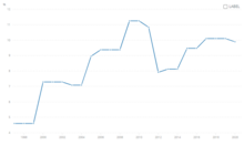 Proportion of women in Japan's national parliament, 1997-2020 Proportion of women in Japan's national parliament, 1997-2020.png