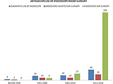 Number of publications categorized by the pattern of utilization of the endoscope in ear surgery per the last four decades Publications on ees.jpg