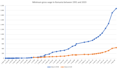 Salariul Minim Pe Economie In Romania Wikipedia