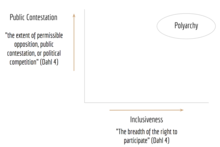 Robert Dahl's two dimensions for evaluating democracies/polarchies Robert Dahl's Two-Dimensions.png