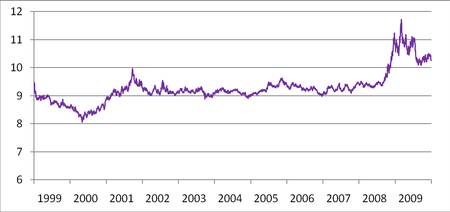 Tập tin:SEK-EUR 1999-2009.png