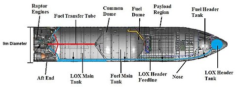 Diagram of a V1 Starship's internal structure. Not shown in this diagram are the flaps: the aft flaps are placed at the bottom (or left in this orientation), and the forward flaps are placed at the top (here, right) portion of the spaceship. From the FAA environmental reassessment. Starship internal structure.jpg