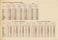 Primera y última visibilidad de los 5 planetas (fases) - (Lignères - 1322, idem tabla anterior)