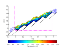 Distribution of particles' surface temperature on a backward acting grate. Temperature distribution on a backward acting grate.png