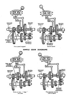 <span class="mw-page-title-main">Non-synchronous transmission</span> Form of manual transmission