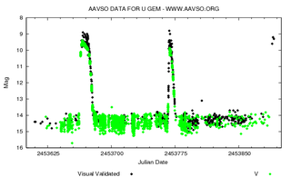 <span class="mw-page-title-main">U Geminorum</span> Star in the constellation Gemini