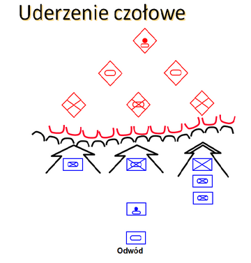 Uderzenie czołowe