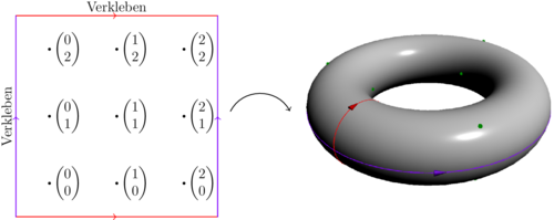 Visualization of a two-dimensional vector space over a field with three elements on a torus