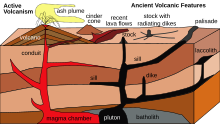 Diagram showing various types of igneous intrusion Volcanosed.svg