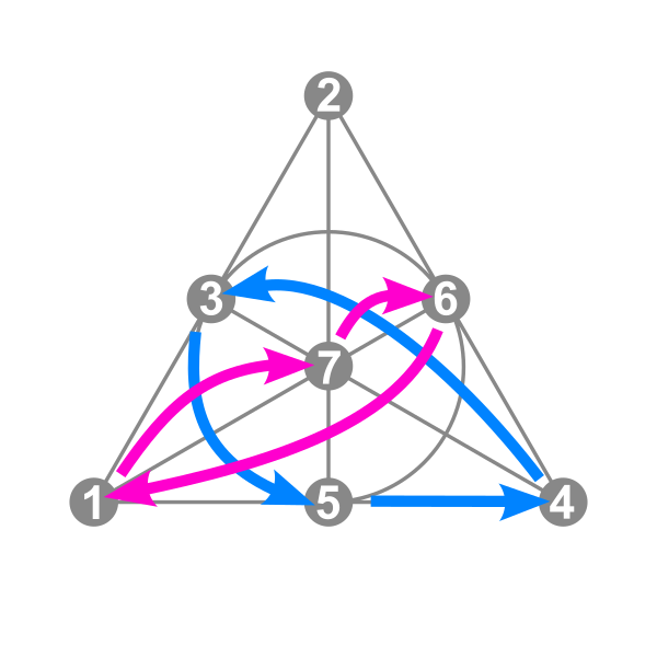 File:Walsh permutation 723 Fano.svg