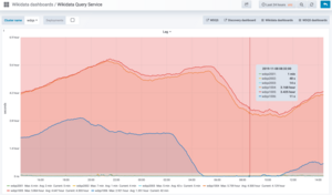 Wikidata Query Service server lag Screenshot 2019-11-08 at 09.25.37.png