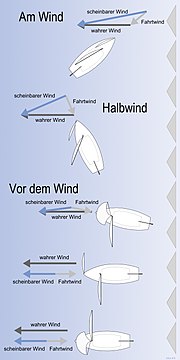 Vorschaubild für Wahrer und scheinbarer Wind